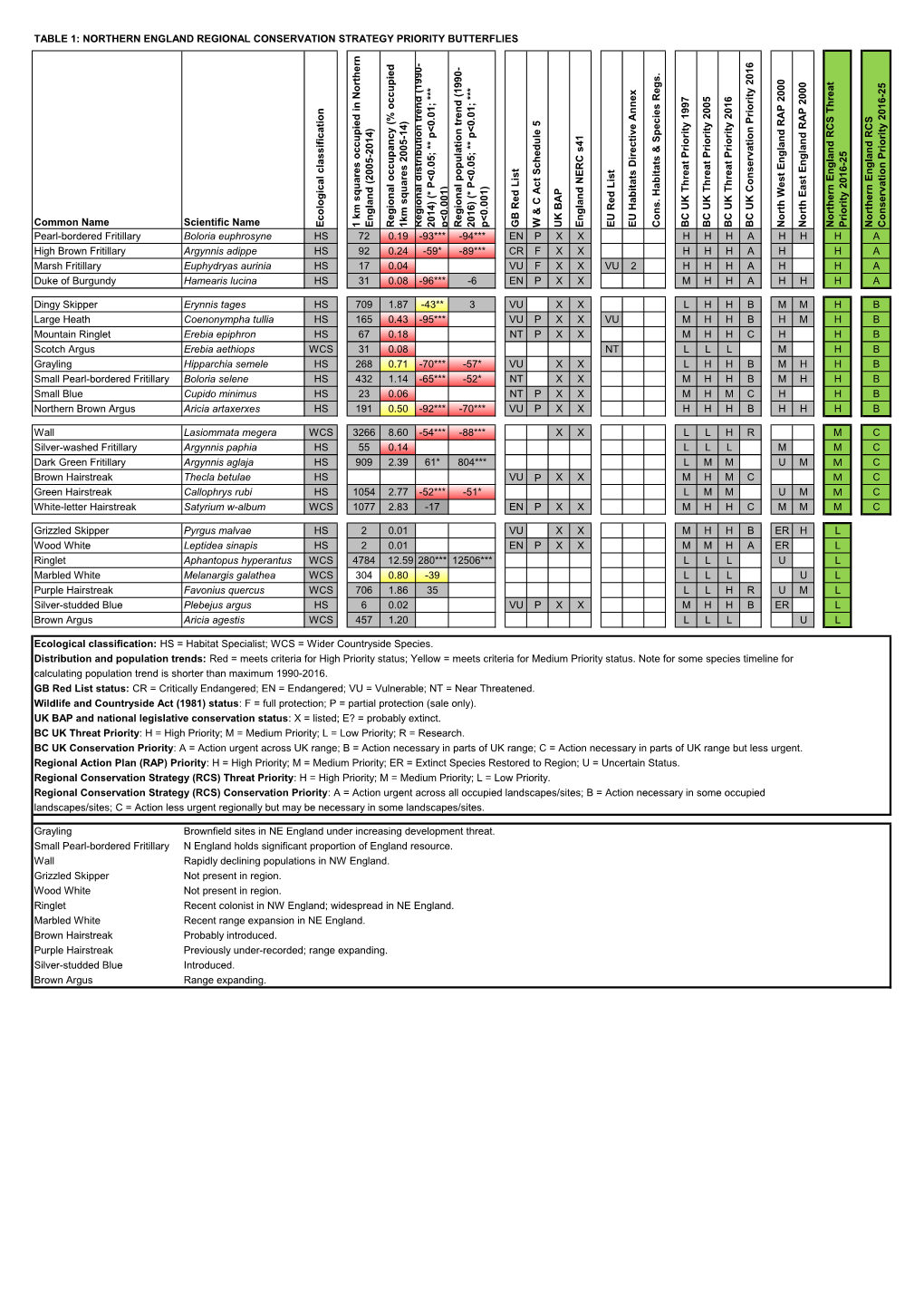 North of England Regional Conservation Strategy