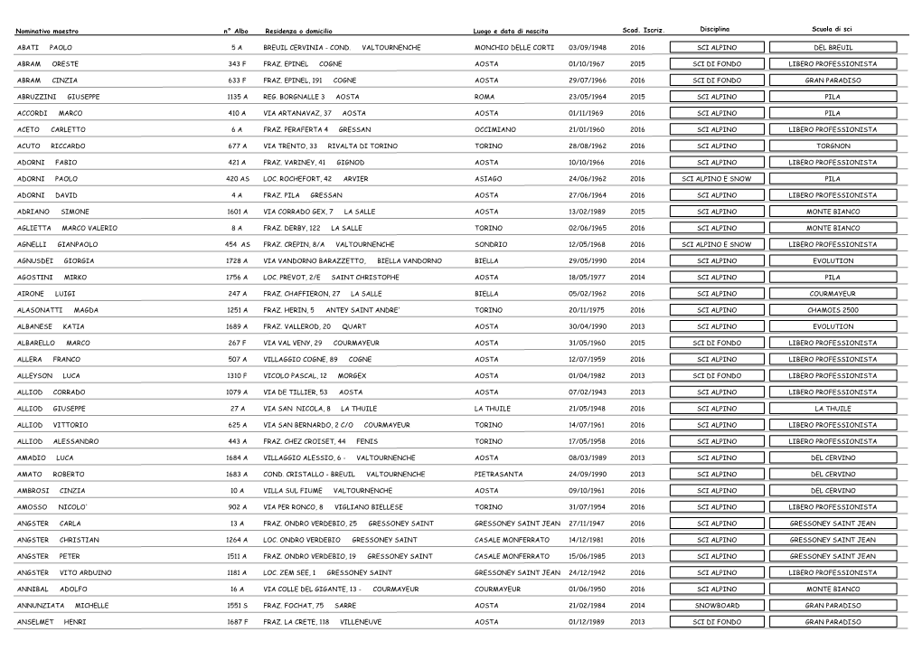 Nominativo Maestro N° Albo Residenza O Domicilio Luogo E Data Di Nascita Scad