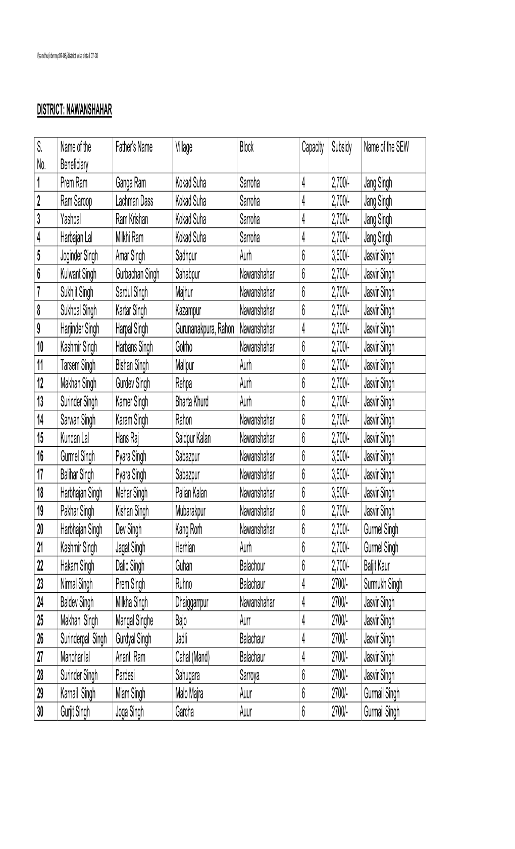 DISTRICT: NAWANSHAHAR S. No. Name of the Beneficiary Father's Name Village Block Capacity Subsidy Name of the SEW 1 Prem