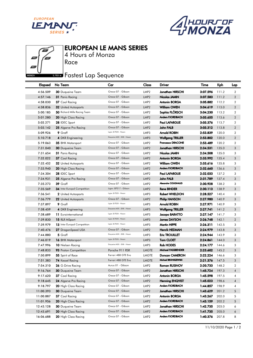 Race 4 Hours of Monza EUROPEAN LE MANS SERIES Fastest Lap