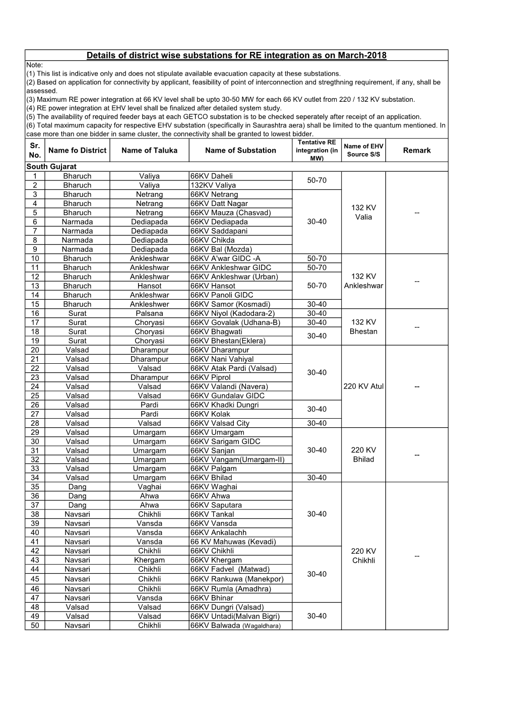 Details of District Wise Substations for RE Integration As On