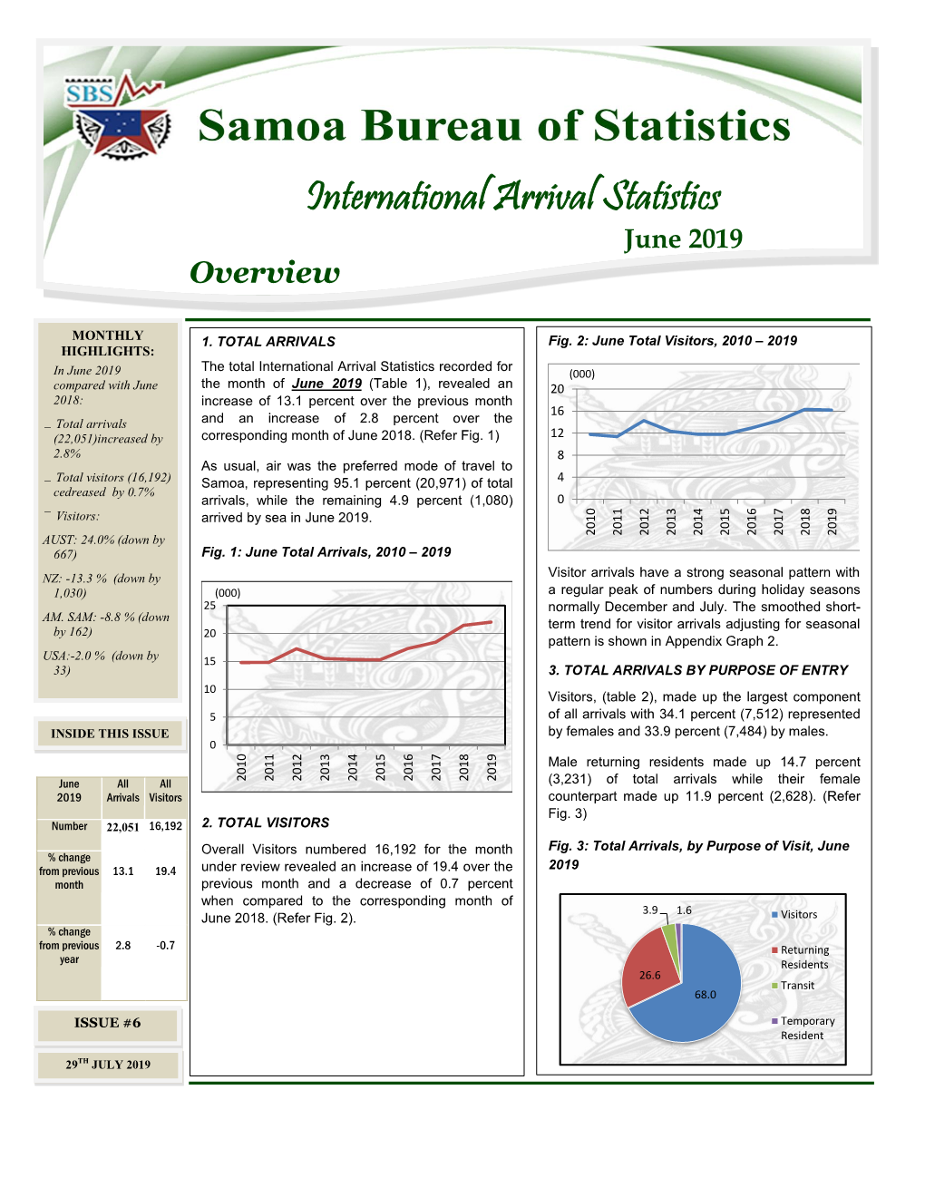 International Arrival Statistics June 2019