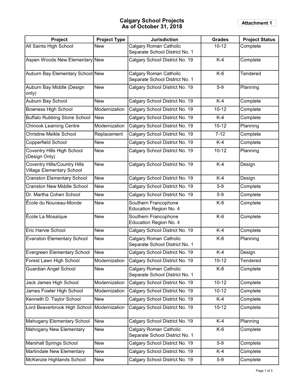 Calgary School Projects As of October 31, 2018