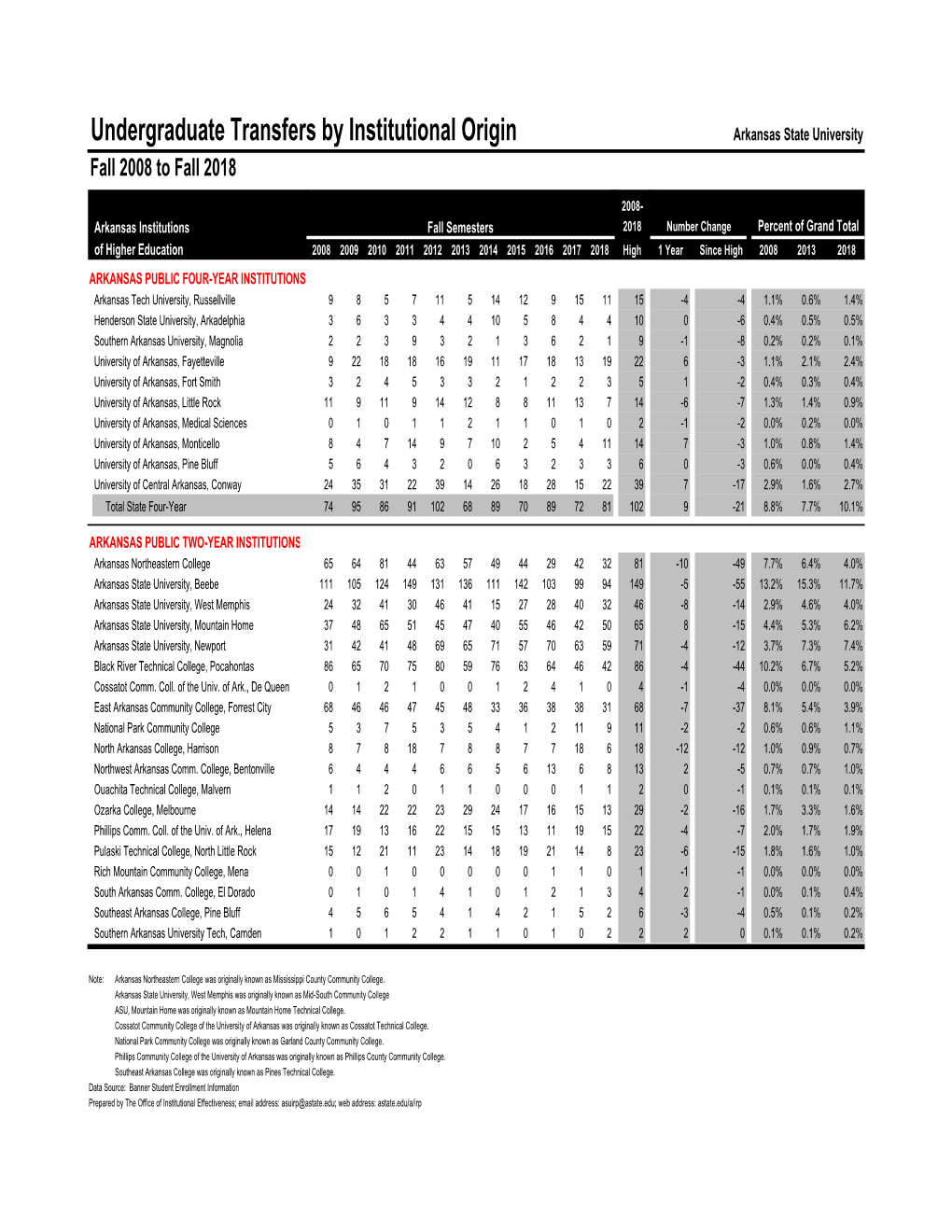 Undergraduate Transfers by Institutional Origin Arkansas State University Fall 2008 to Fall 2018