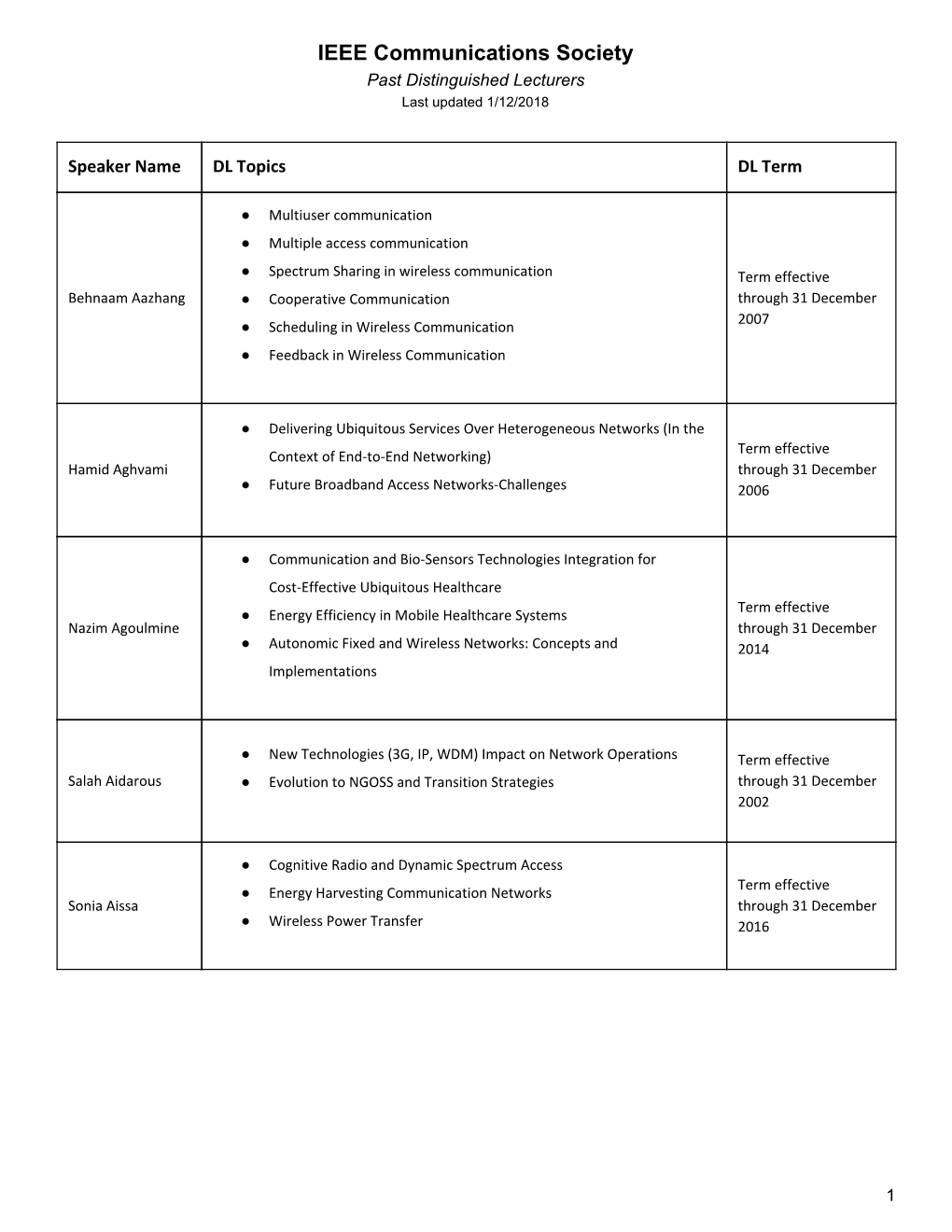 IEEE Communications Society Past Distinguished Lecturers Last Updated 1/12/2018