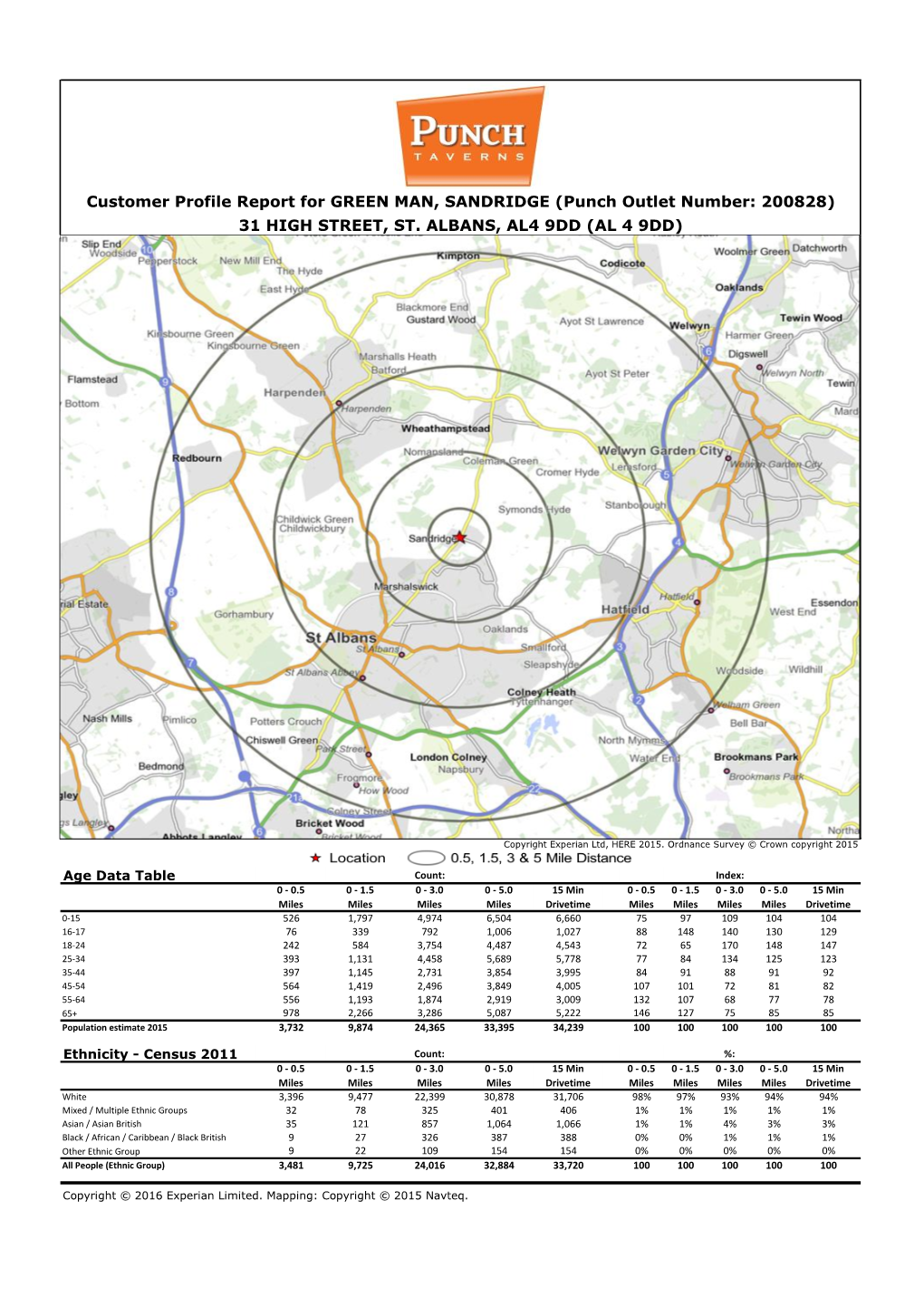 Customer Profile Report for GREEN MAN, SANDRIDGE (Punch Outlet Number: 200828) 31 HIGH STREET, ST