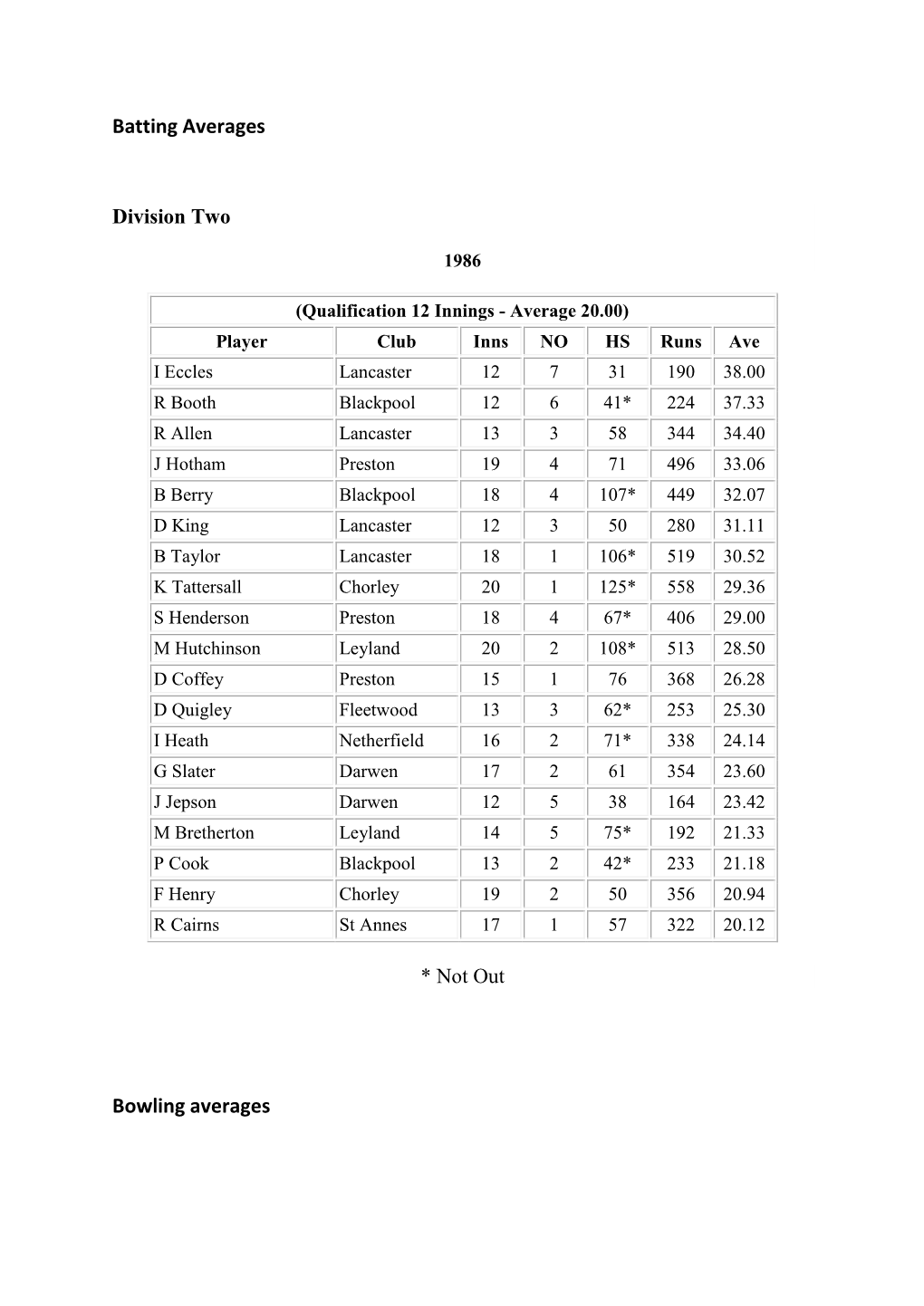 Batting Averages Bowling Averages