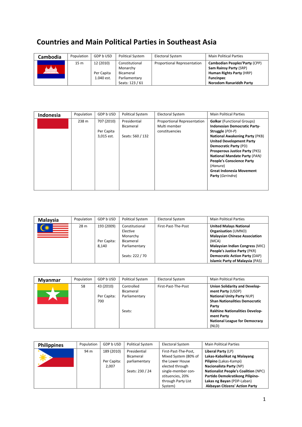 Countries and Main Political Parties in Southeast Asia