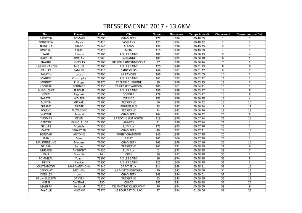 13,6KM Nom Prénom Code Ville Numéro Naissance Temps Arrondi Classement Classement Par Cat