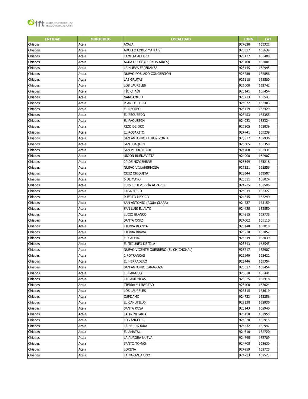 ENTIDAD MUNICIPIO LOCALIDAD LONG LAT Chiapas Acala ACALA