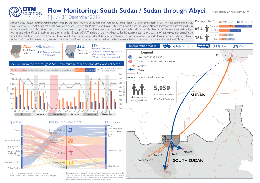 Flow Monitoring: South Sudan / Sudan Through Abyei