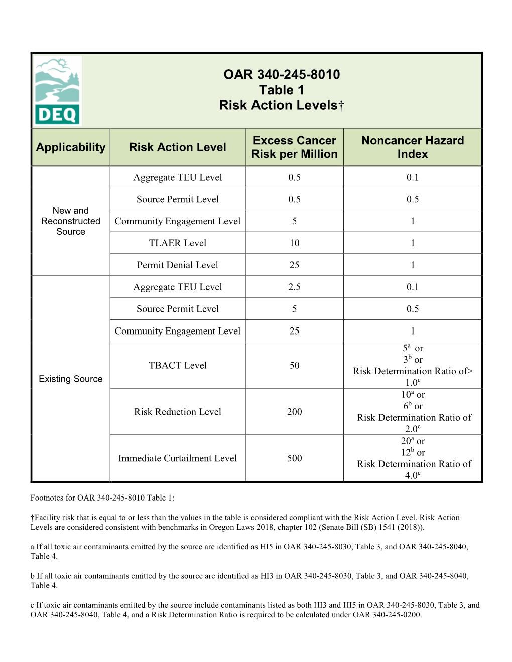 OAR 340-245-8010 Table 1 Risk Action Levels†