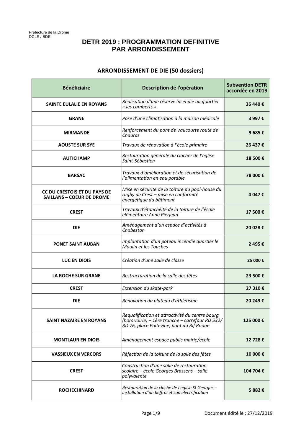 Detr 2019 : Programmation Definitive Par Arrondissement