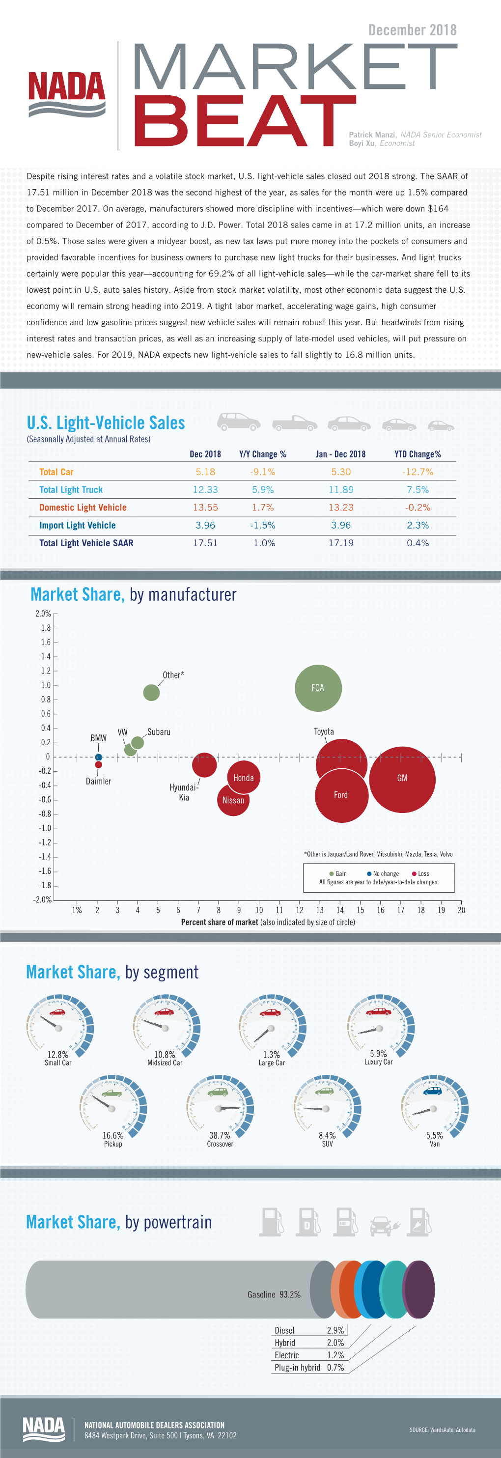 Market Share, by Powertrain Market Share, by Segment Market Share