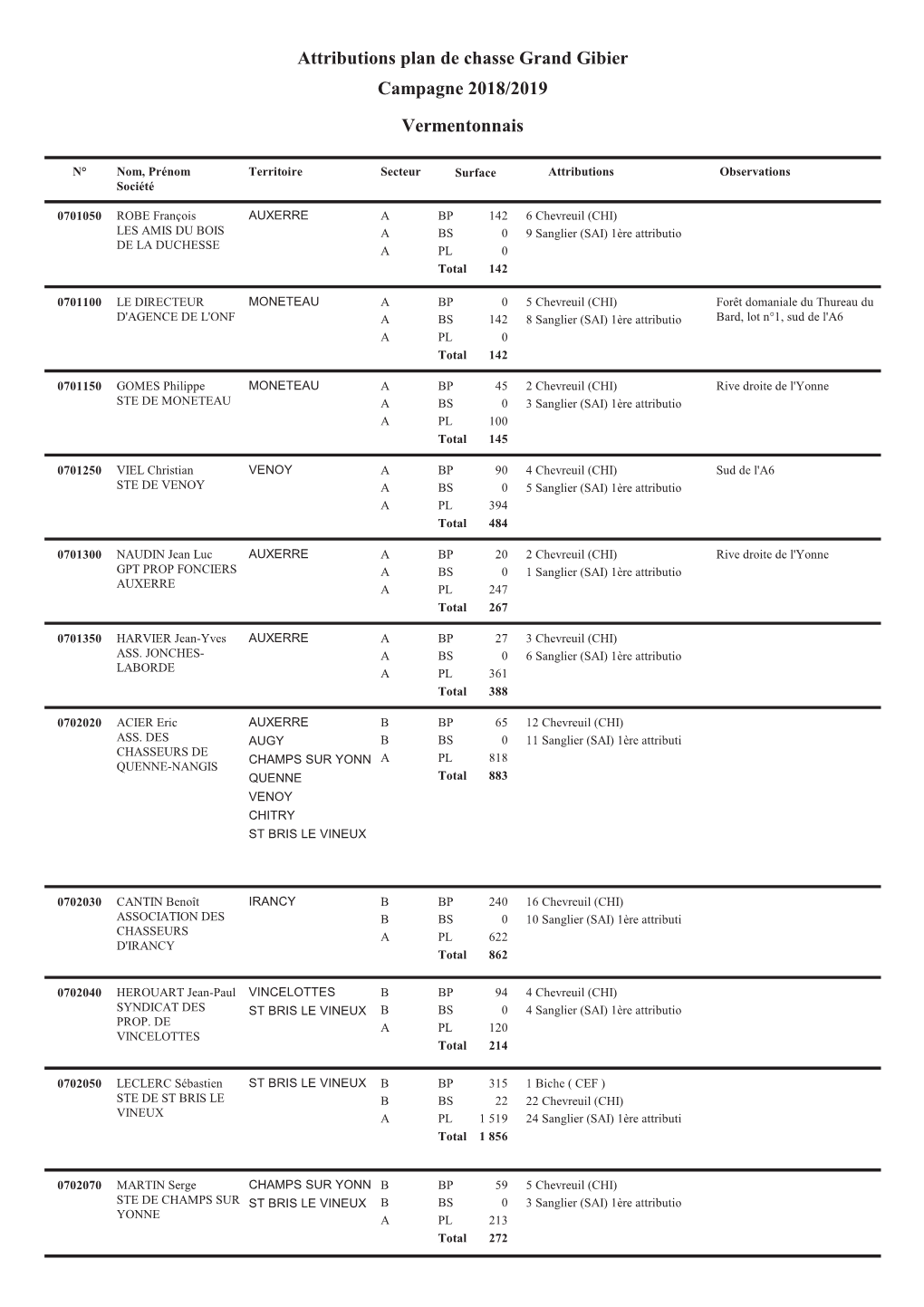 Attributions Plan De Chasse Grand Gibier Campagne 2018/2019 Vermentonnais