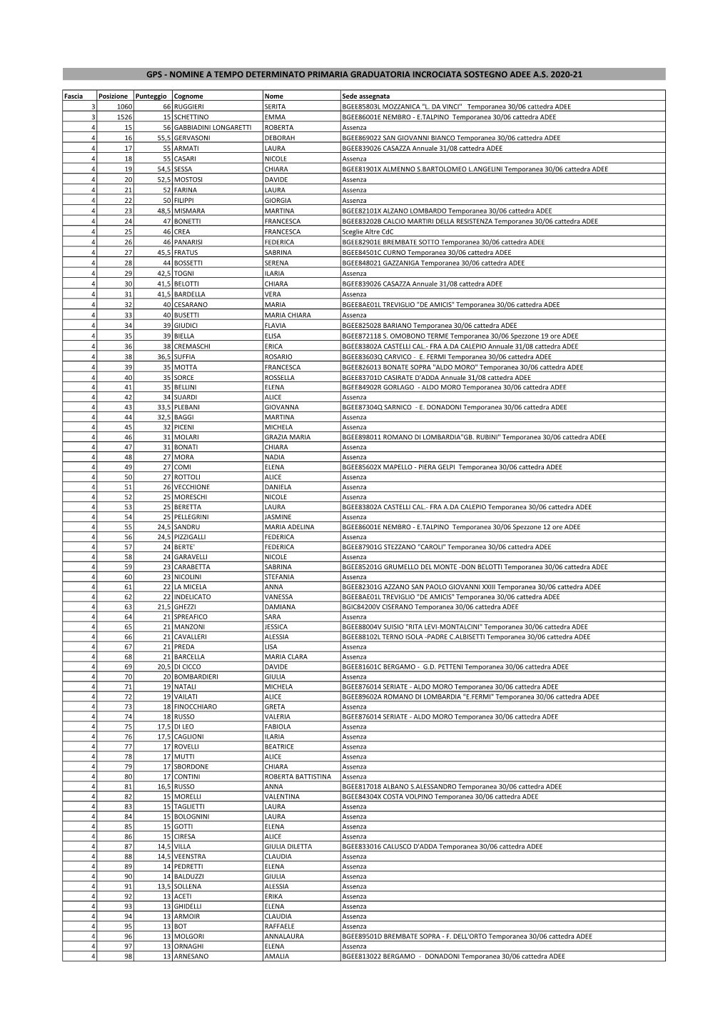 Gps - Nomine a Tempo Determinato Primaria Graduatoria Incrociata Sostegno Adee A.S