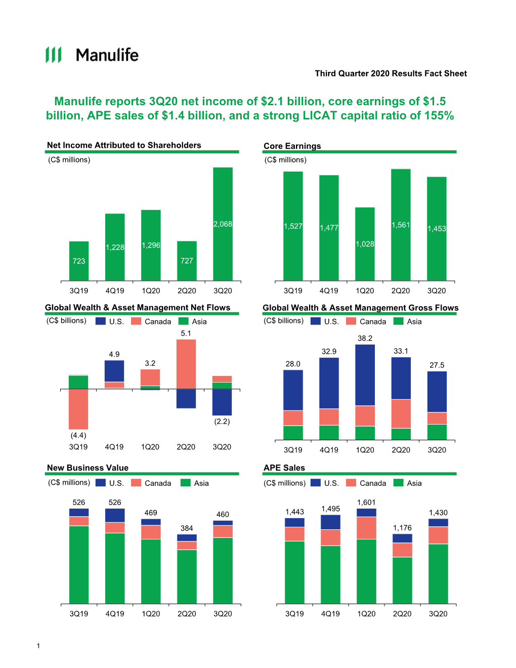 Third Quarter 2020 Results Fact Sheet