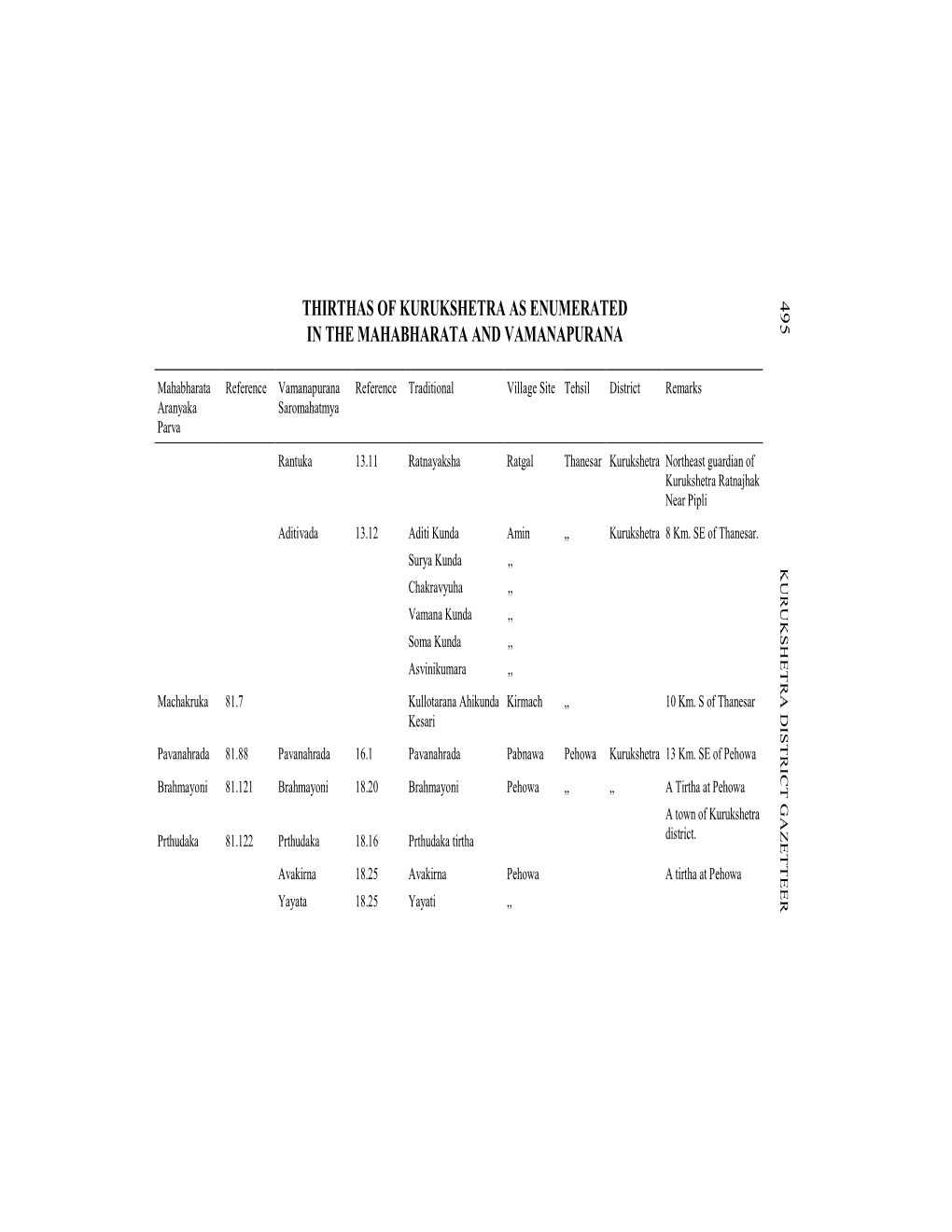 Thirthas of Kurukshetra As Enumerated in the Mahabharata and Vamanapurana 4