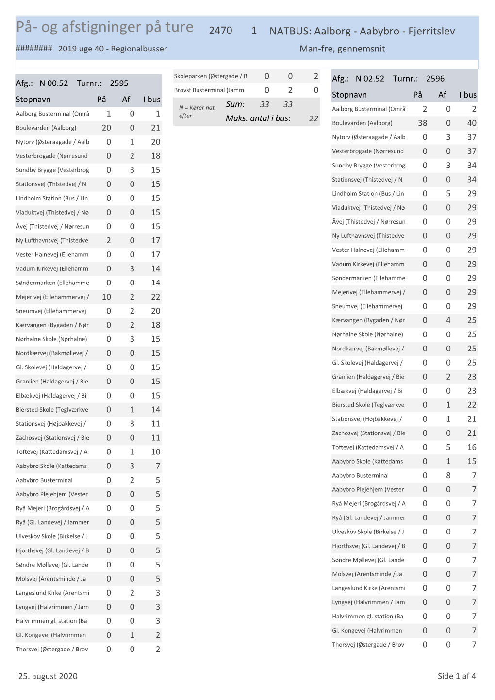På- Og Afstigninger På Ture 2470 1 NATBUS: Aalborg - Aabybro - Fjerritslev ######## 2019 Uge 40 - Regionalbusser Man-Fre, Gennemsnit