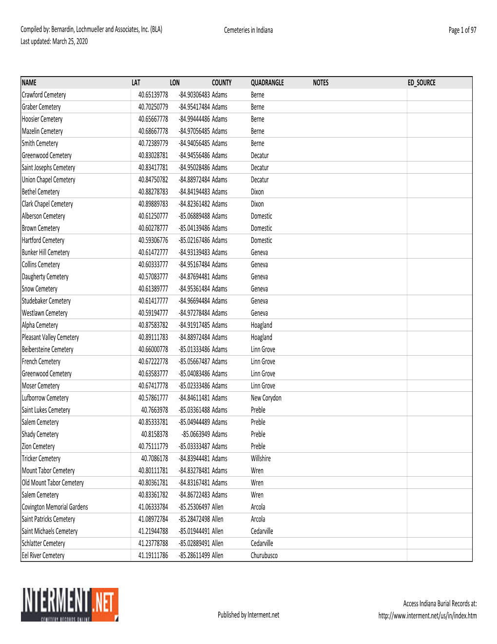 Last Updated: March 25, 2020 Cemeteries in Indiana Page 1 of 97 N