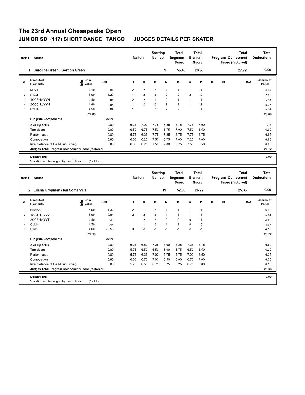 The 23Rd Annual Chesapeake Open JUNIOR SD (117) SHORT DANCE TANGO JUDGES DETAILS PER SKATER