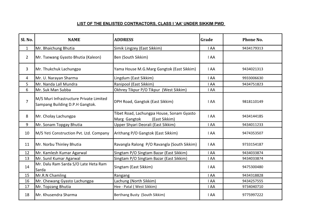 Sl. No. NAME ADDRESS Grade Phone No. 1 Mr. Bhaichung Bhutia