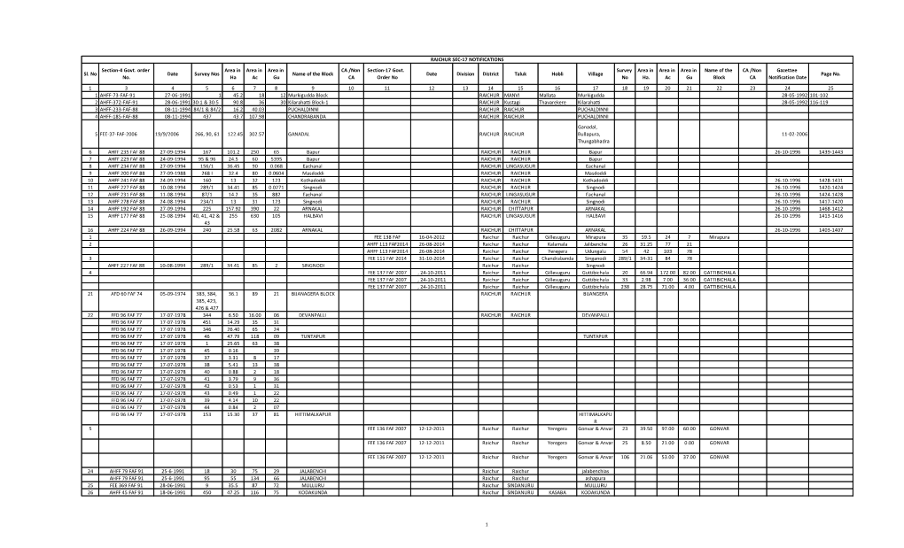 Sl. No Section-4 Govt. Order No. Date Survey Nos Area in Ha Area in Ac