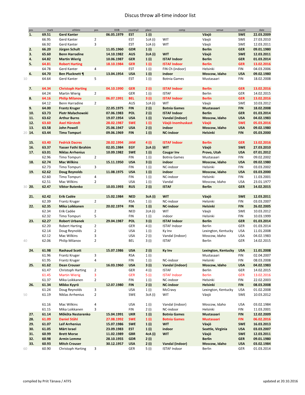 Discus Throw All-Time Indoor List