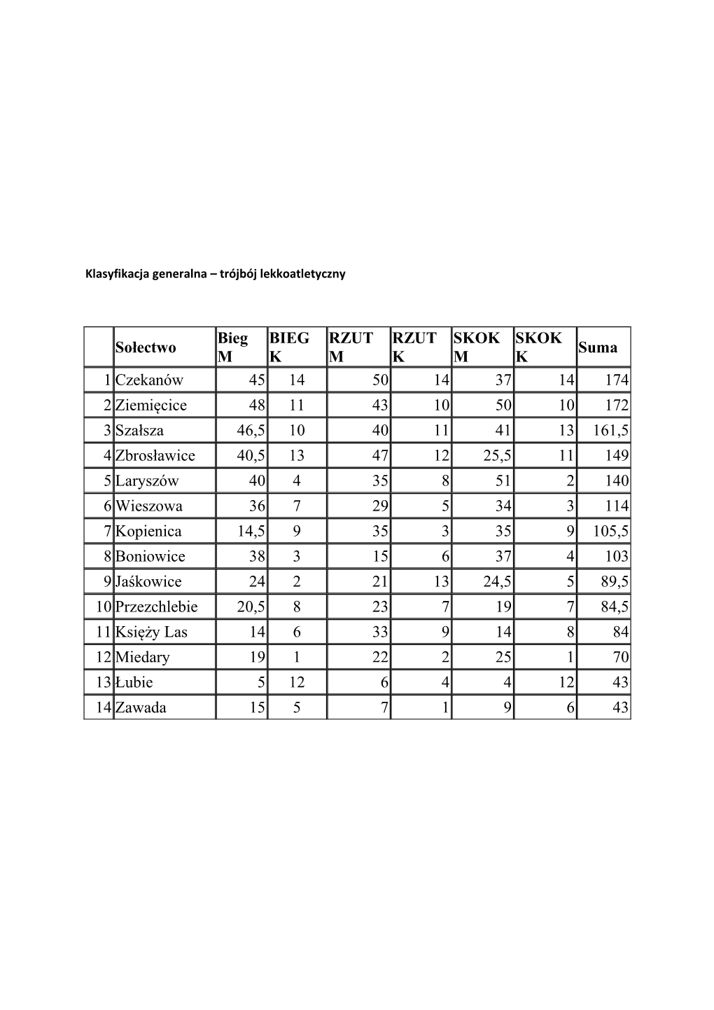 Sołectwo Bieg M BIEG K RZUT M RZUT K SKOK M SKOK K Suma 1