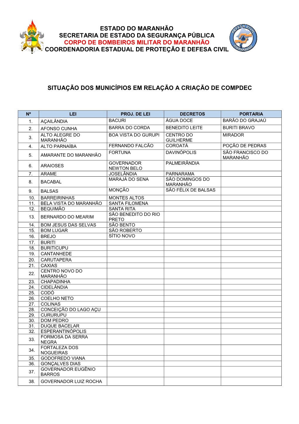 Estado Do Maranhão Secretaria De Estado Da Segurança Pública Corpo De Bombeiros Militar Do Maranhão Coordenadoria Estadual De Proteção E Defesa Civil