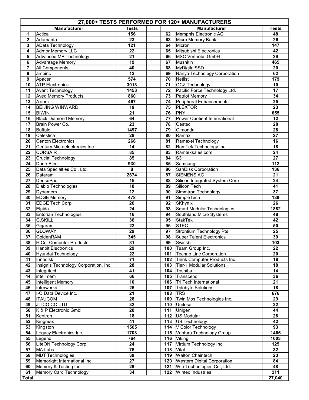 27,000+ Tests Performed for 120+ Manufacturers