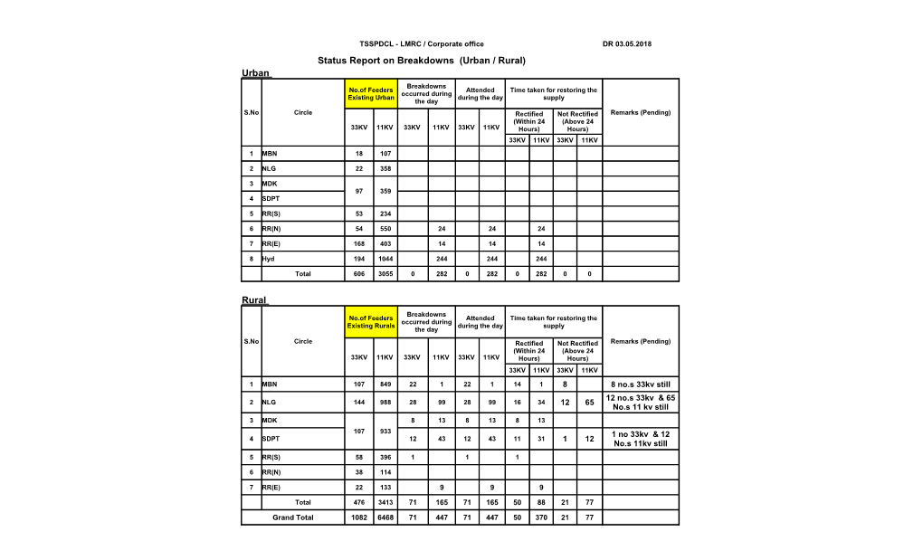 Status Report on Breakdowns