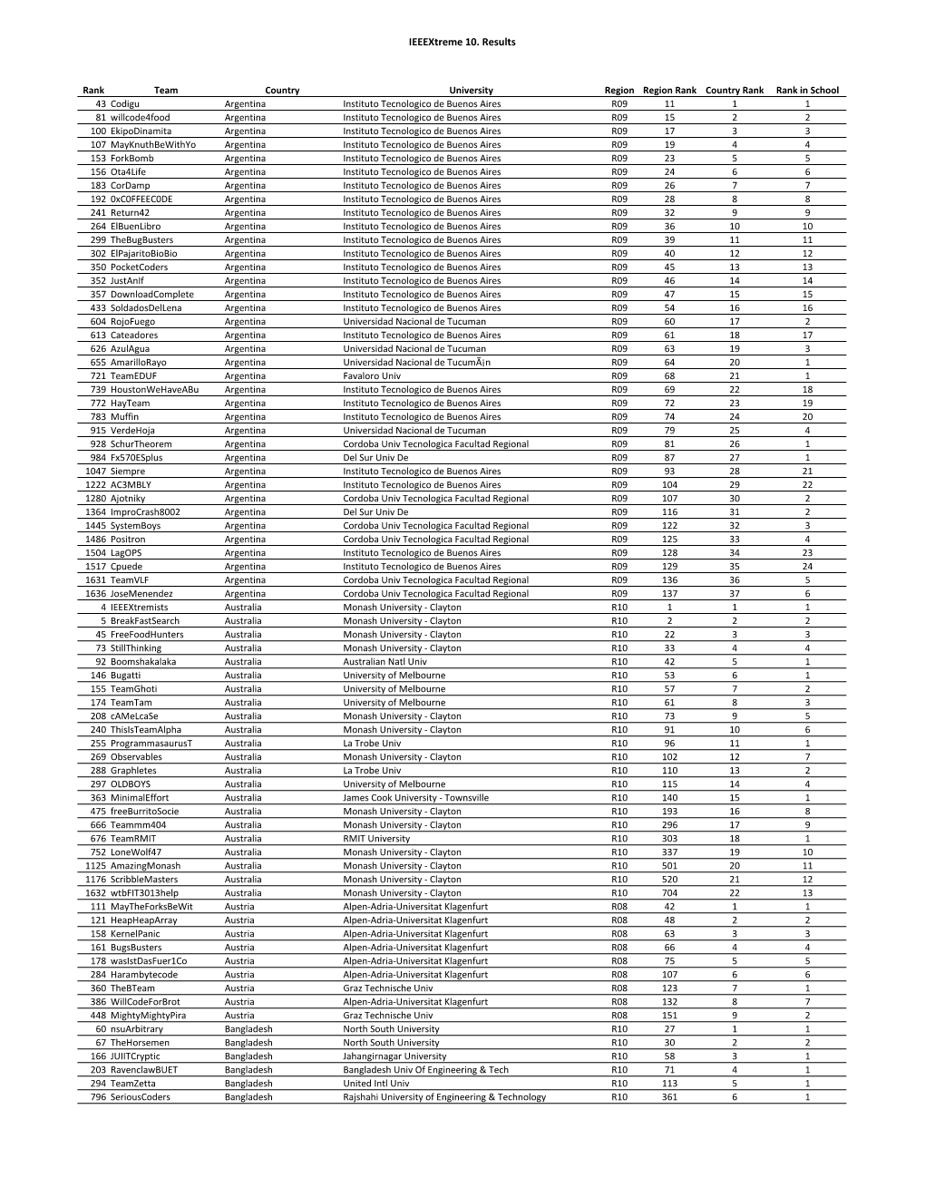 Ieeextreme 10. Results