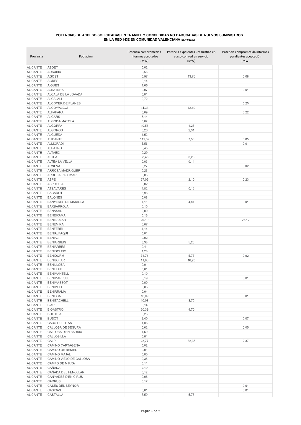 Z Potencia Comprometida Consumo Solicitudes Sin PS.Xlsx