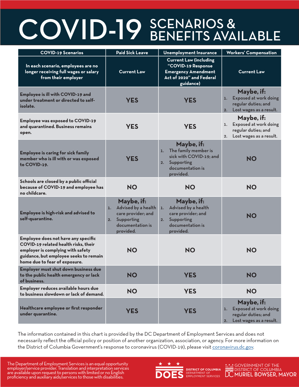 Covid-19 Scenarios & Benefits Available