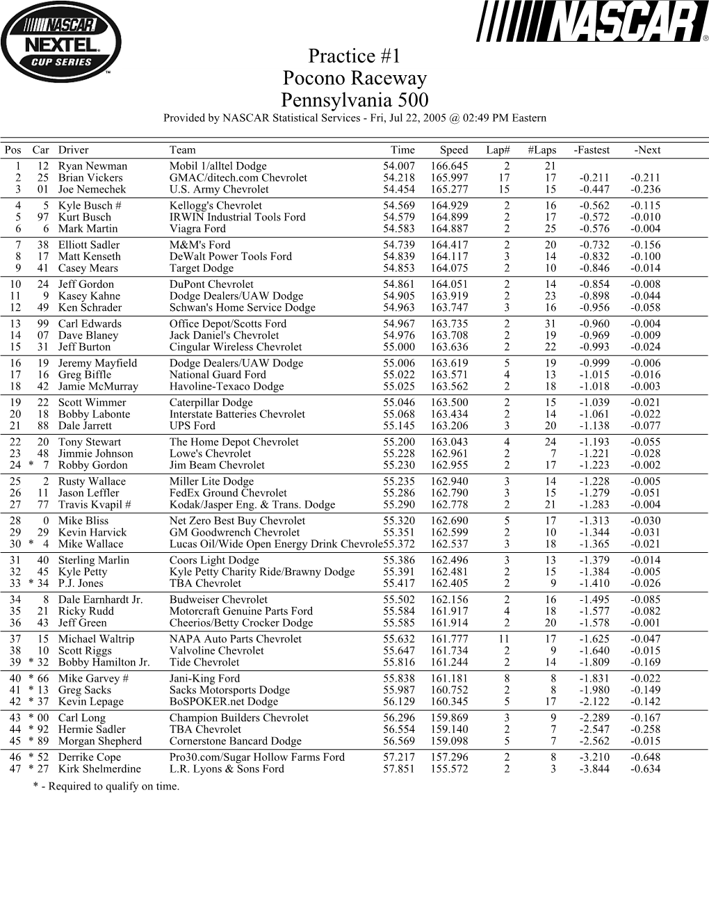 Practice #1 Pocono Raceway Pennsylvania 500 Provided by NASCAR Statistical Services - Fri, Jul 22, 2005 @ 02:49 PM Eastern