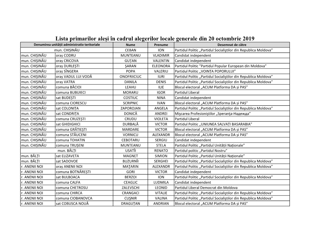 Lista Primarilor Aleși În Cadrul Alegerilor Locale Generale Din 20 Octombrie 2019 Denumirea Unității Administrativ Teritoriale Nume Prenume Desemnat De Către Mun