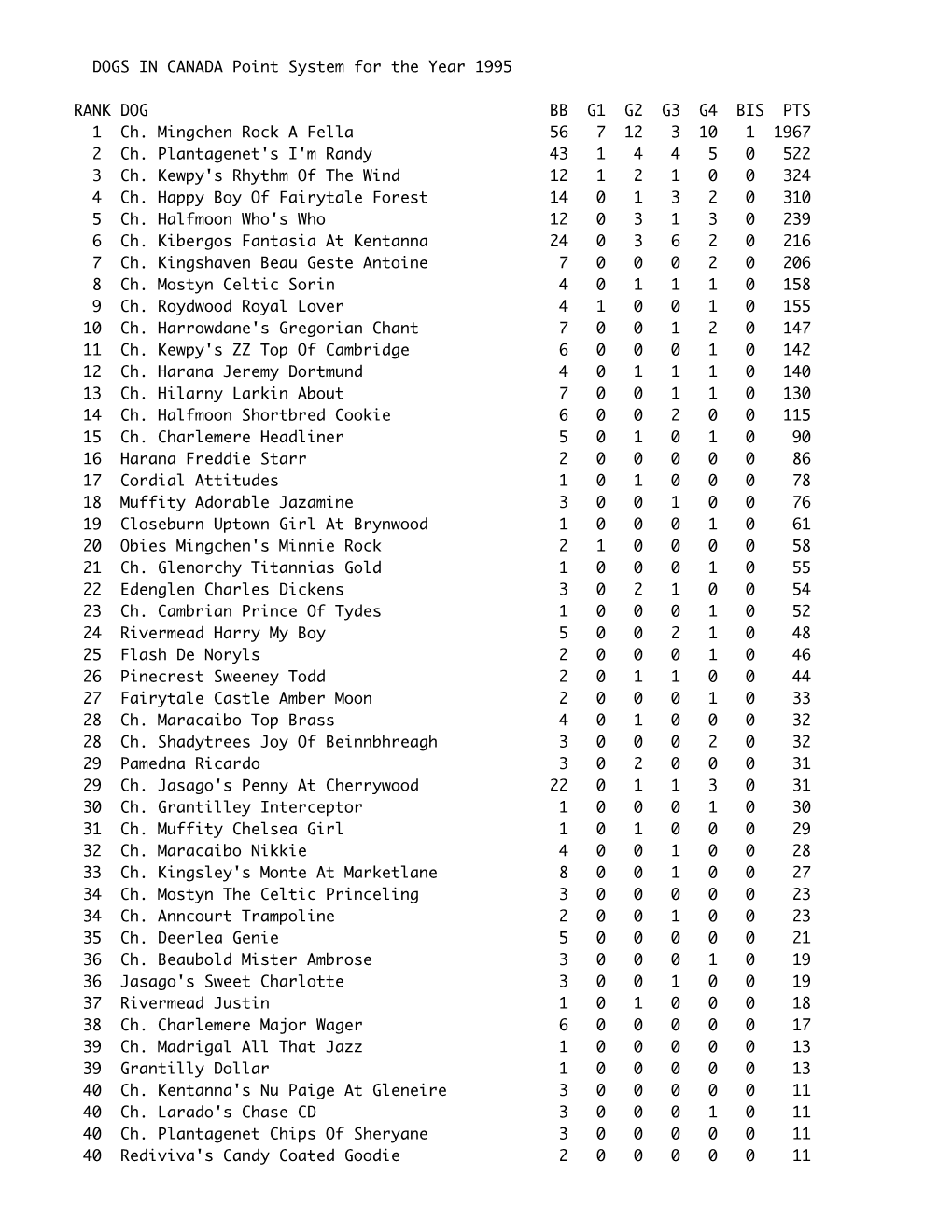 DOGS in CANADA Point System for the Year 1995 RANK DOG BB G1