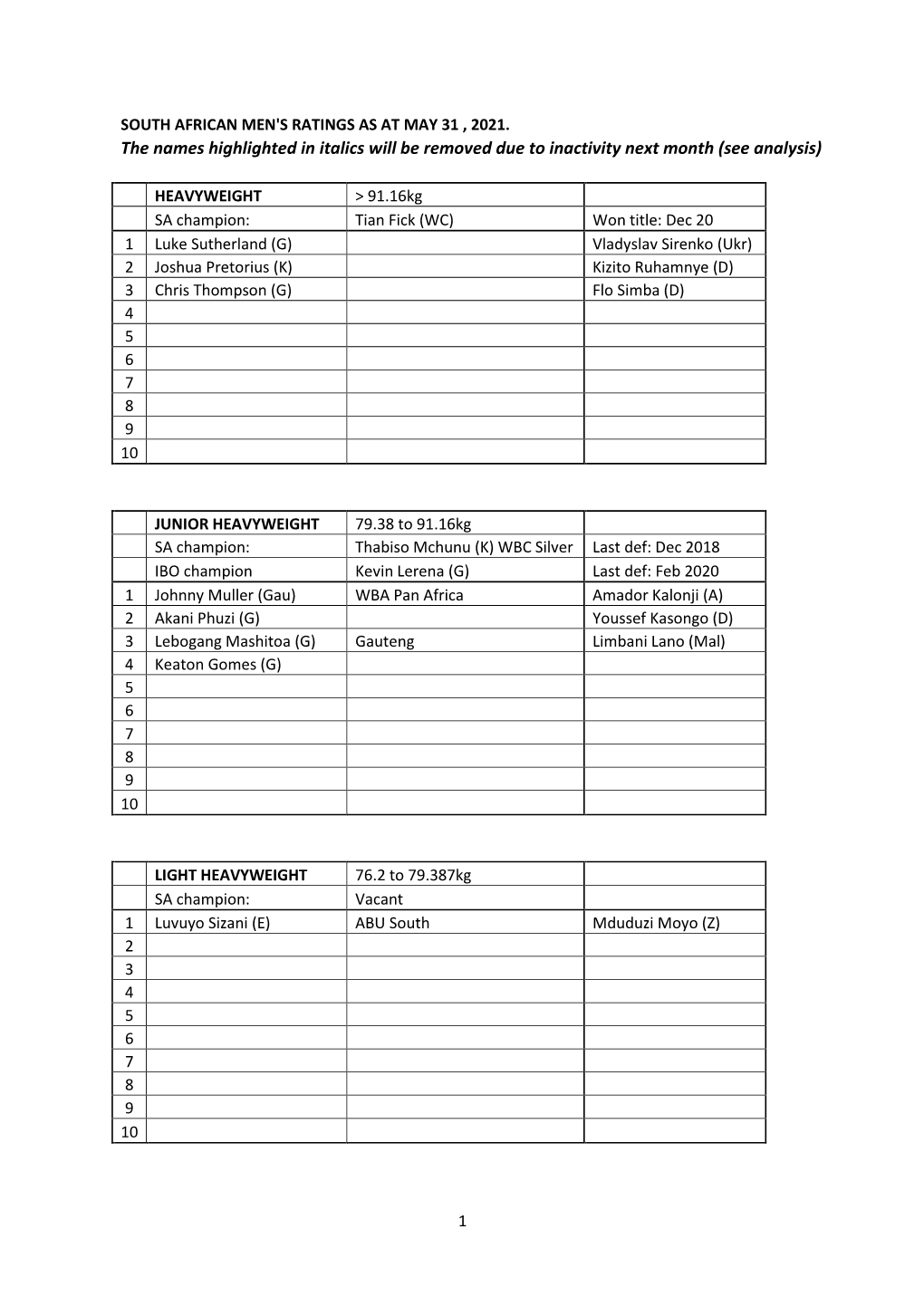 The Names Highlighted in Italics Will Be Removed Due to Inactivity Next Month (See Analysis)