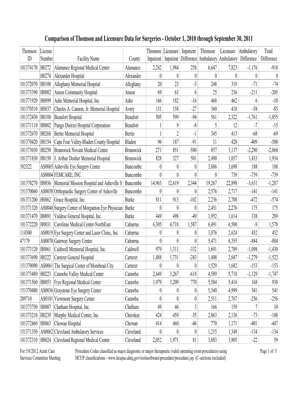 Comparision of Thomson and Licensure Data for Surgeries