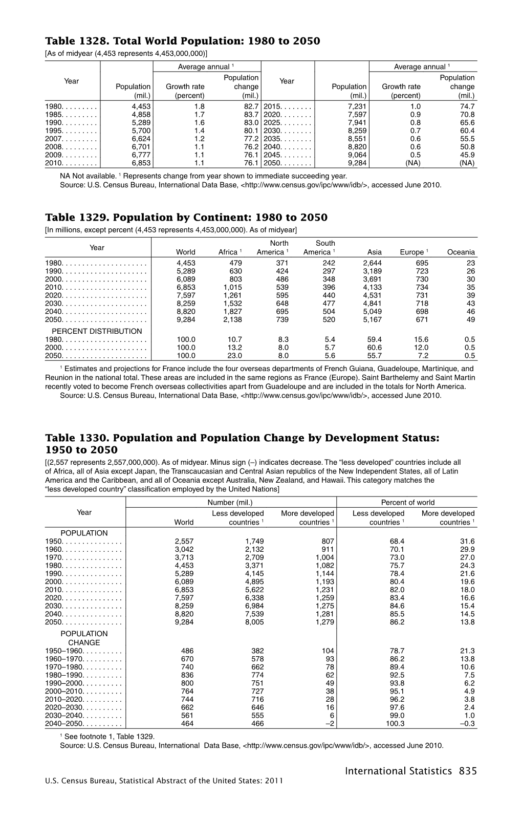 Population by Continent: 1980 to 2050 [In Millions, Except Percent (4,453 Represents 4,453,000,000)