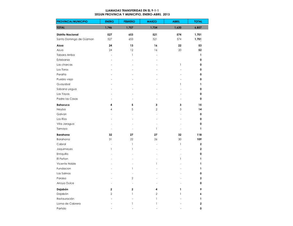 Llamadas Transferidas En El 9-1-1 Segun Provincia Y Municipio, Enero-Abril 2013
