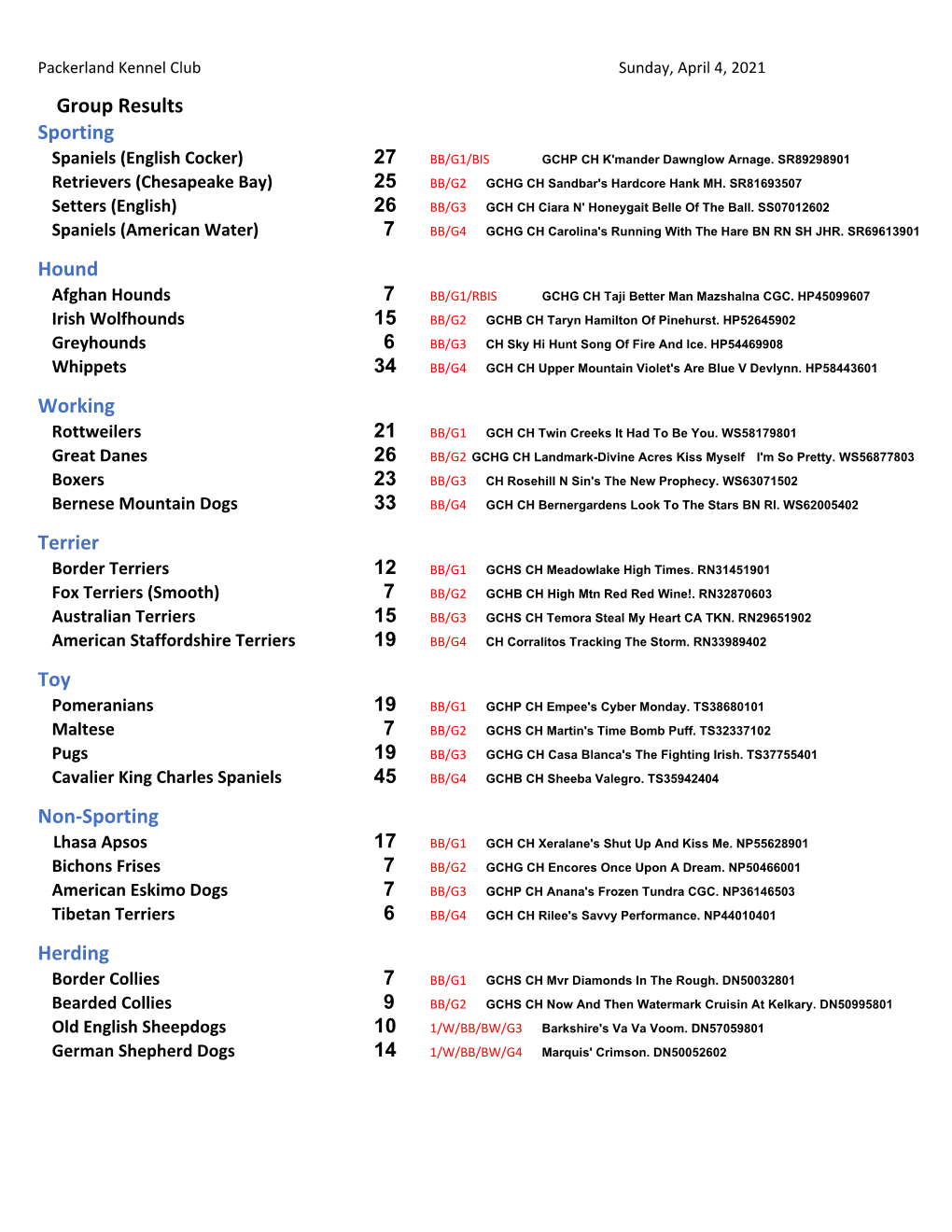 Packerland Kennel Club Sunday, April 4, 2021