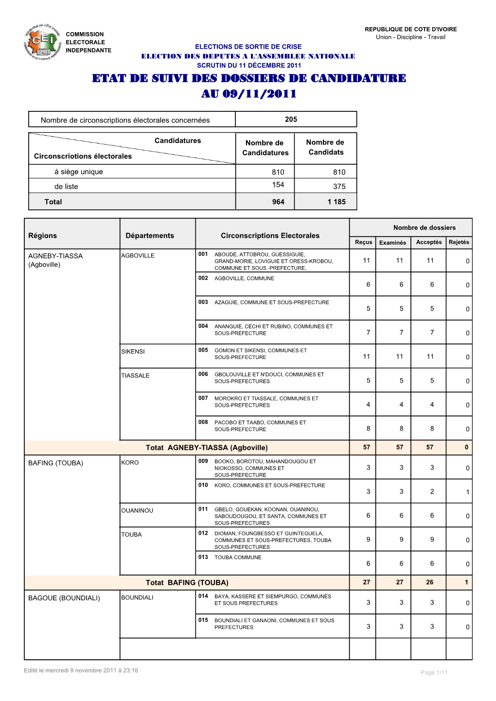 Statistiques De Suivie Des Dossiers Par Candidature