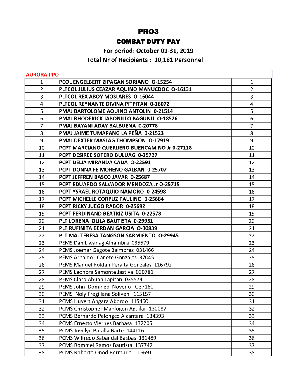 Total Nr of Recipients : 10,181 Personnel PRO3 for Period: October 01-31, 2019