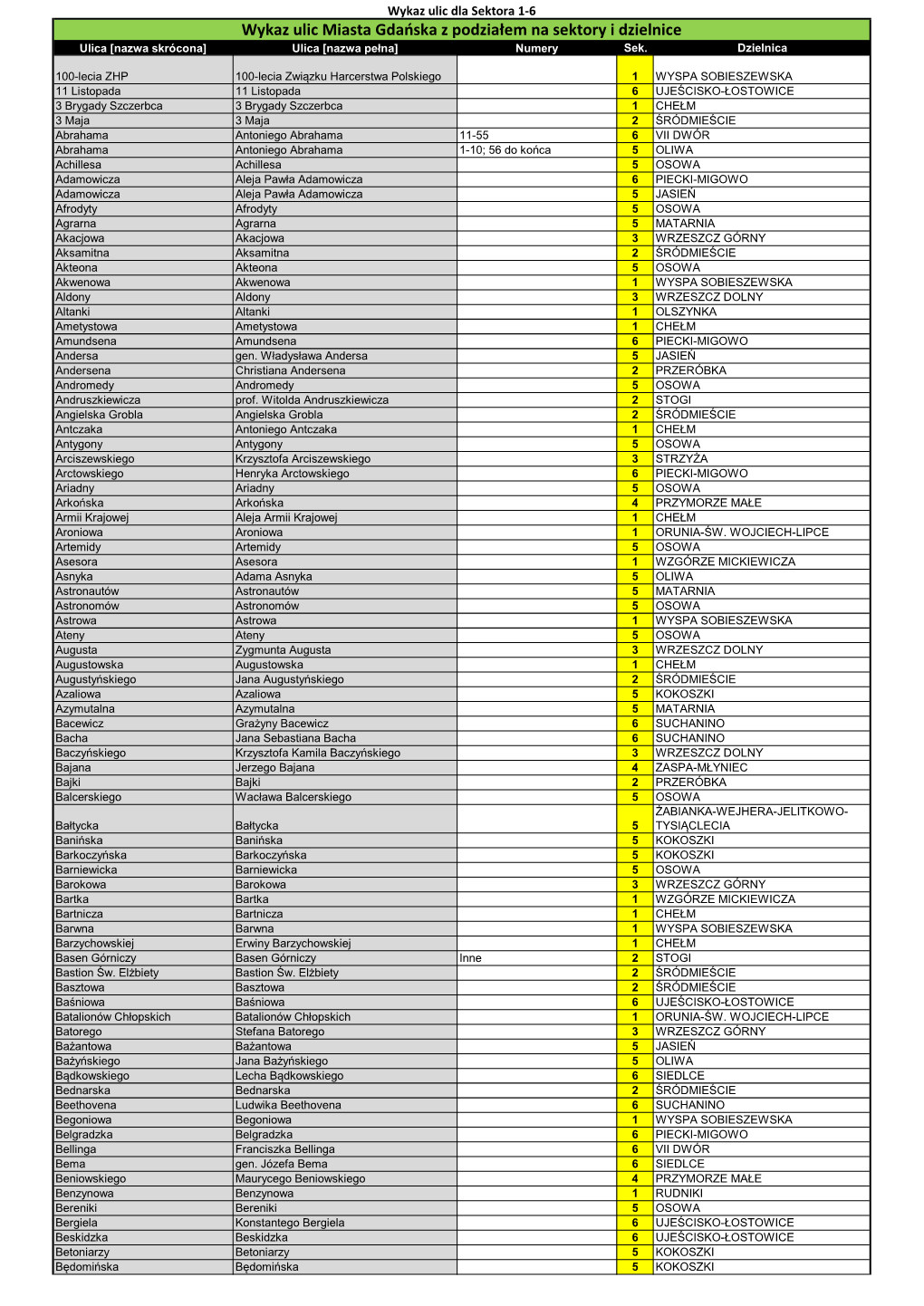 Wykaz Ulic Miasta Gdańska Z Podziałem Na Sektory I Dzielnice Ulica [Nazwa Skrócona] Ulica [Nazwa Pełna] Numery Sek