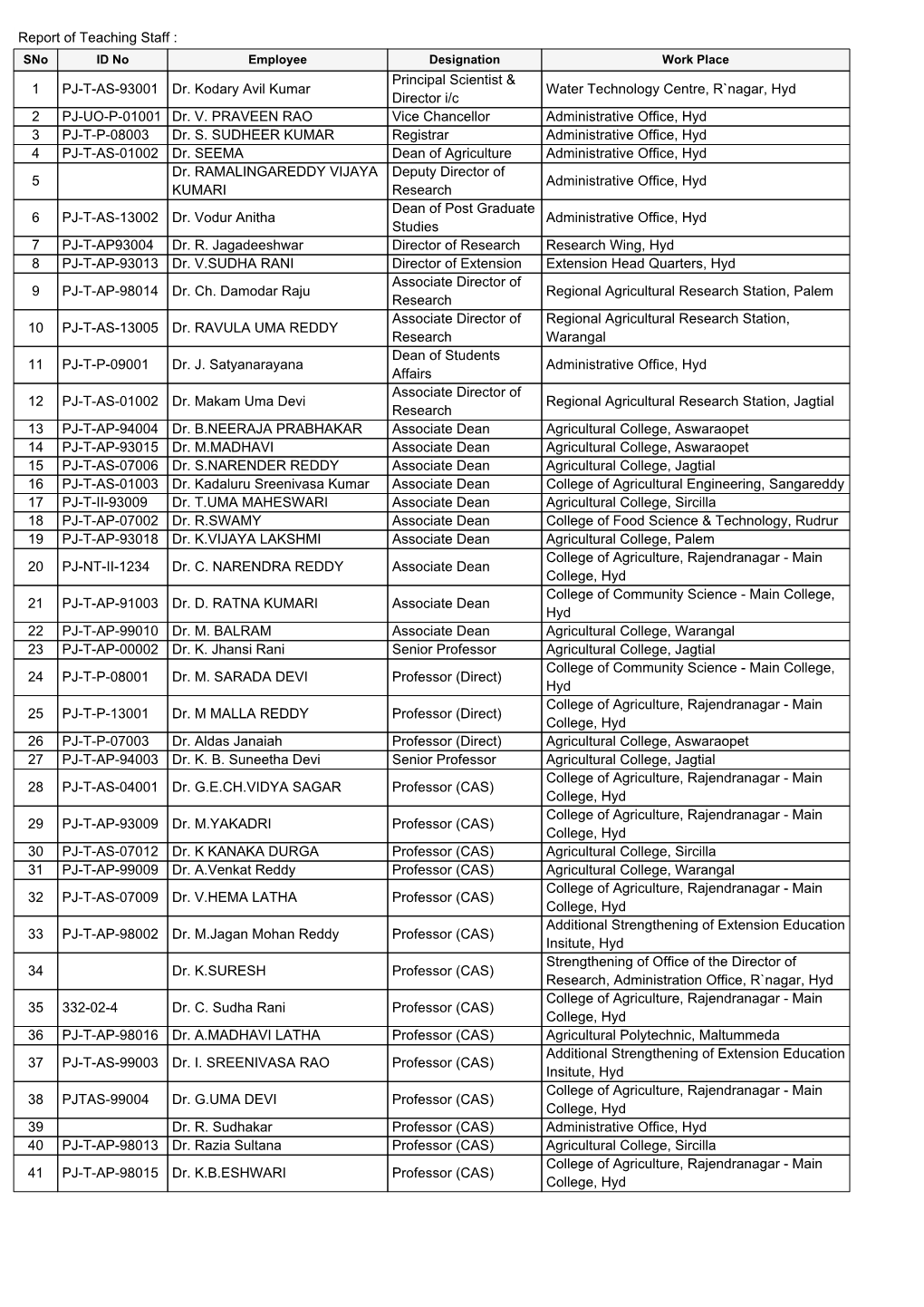 Report of Teaching Staff : Agricultural Research Station, Madhira 1 PJ-T