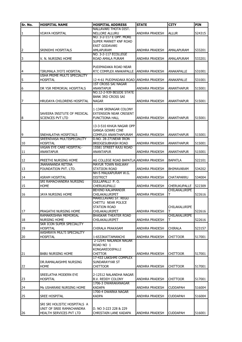 Sr. No. HOSPITAL NAME HOSPITAL ADDRESS STATE CITY PIN 1