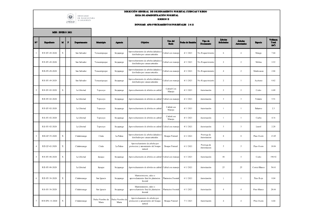 1 RII-SY-49-2020 X San Salvador Tonacatepeque Soyapango Cafetal Con Manejo 4/1/2021 No Requerimiento 6 4 Mango 7.04 Derribados Por Causas Naturales