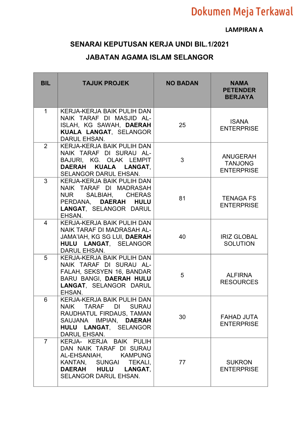 Lampiran a Senarai Keputusan Kerja Undi Bil.1/2021 Jabatan Agama Islam Selangor